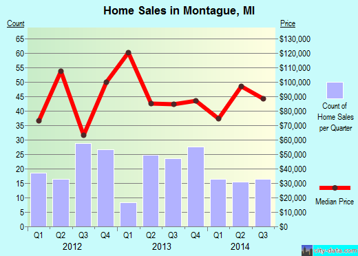 Montague,MI real estate house value index trend