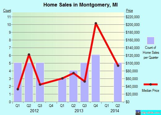 Montgomery,MI real estate house value index trend