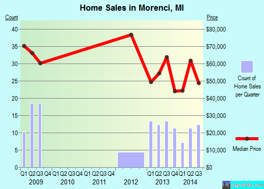 Morenci,MI real estate house value index trend