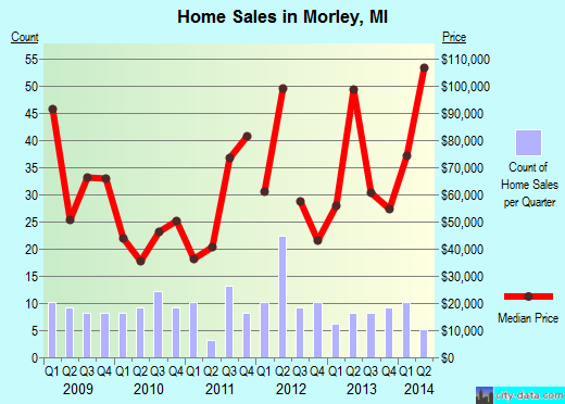 Morley,MI real estate house value index trend