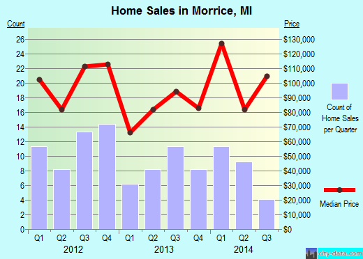 Morrice,MI real estate house value index trend