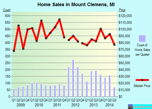 Mount Clemens,MI real estate house value index trend