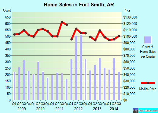 Fort Smith,AR real estate house value index trend