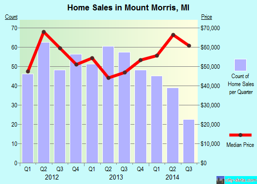 Mount Morris,MI real estate house value index trend