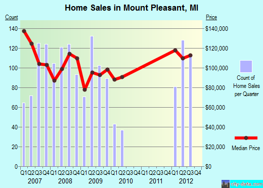 Mount Pleasant,MI real estate house value index trend
