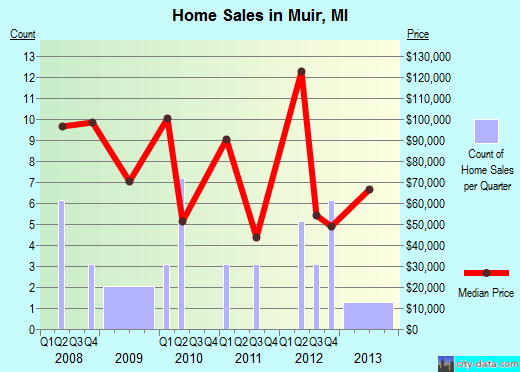 Muir,MI real estate house value index trend