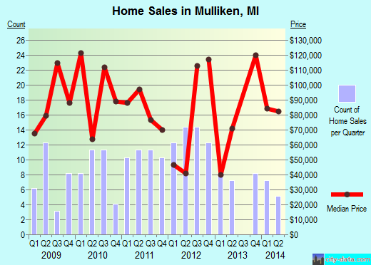 Mulliken,MI real estate house value index trend