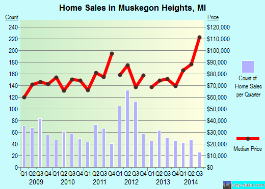 Muskegon Heights,MI real estate house value index trend