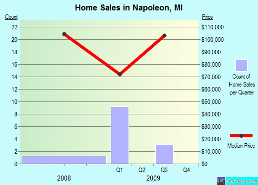 Napoleon,MI real estate house value index trend
