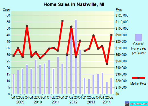 Nashville,MI real estate house value index trend