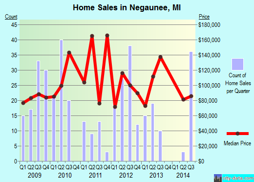 Negaunee,MI real estate house value index trend