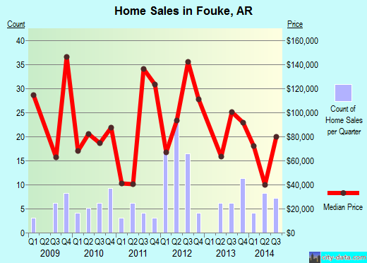 Fouke,AR real estate house value index trend