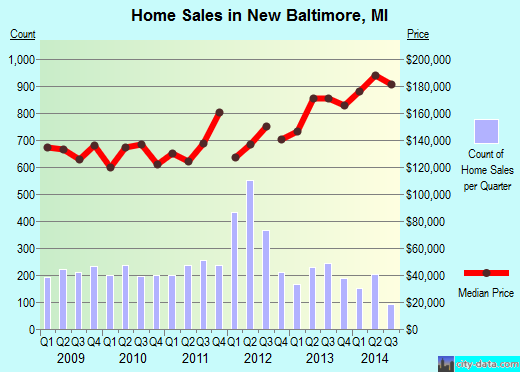 New Baltimore,MI real estate house value index trend