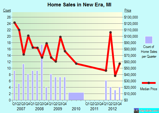 New Era,MI real estate house value index trend