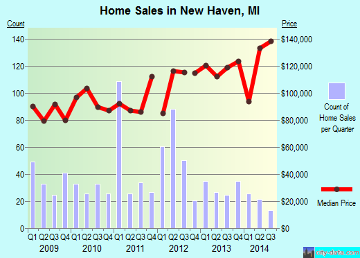 New Haven,MI real estate house value index trend