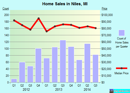 Niles,MI real estate house value index trend
