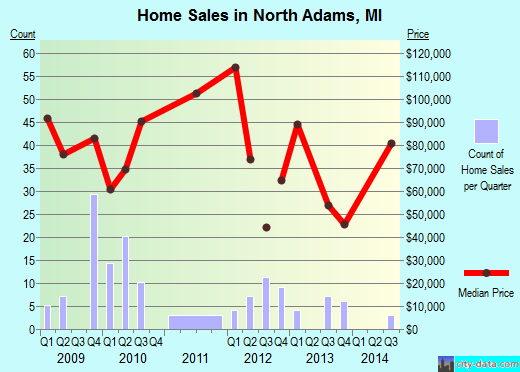 North Adams,MI real estate house value index trend
