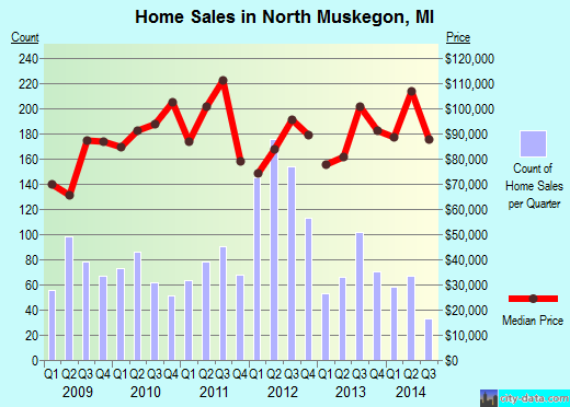 North Muskegon,MI real estate house value index trend