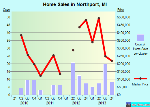 Northport,MI real estate house value index trend