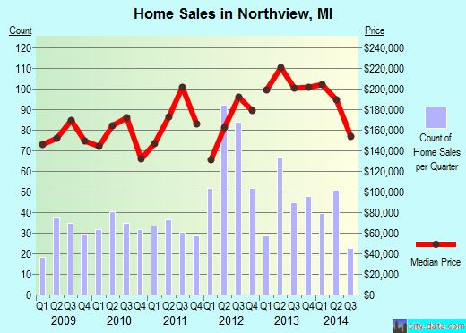 Northview,MI real estate house value index trend