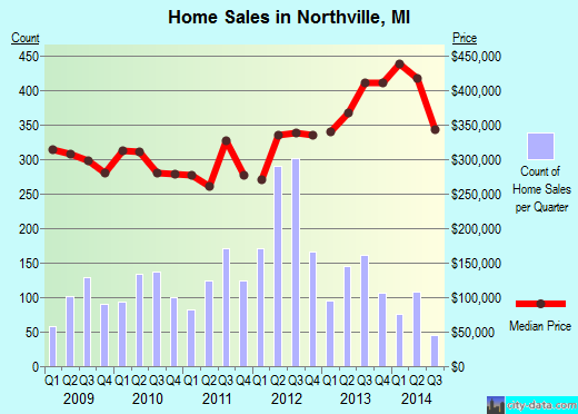 Northville,MI real estate house value index trend
