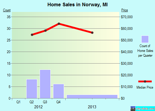 Norway,MI real estate house value index trend