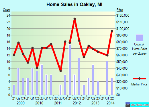 Oakley,MI real estate house value index trend