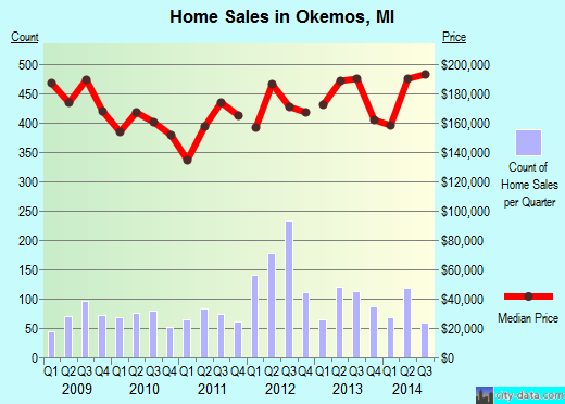 Okemos,MI index of house prices