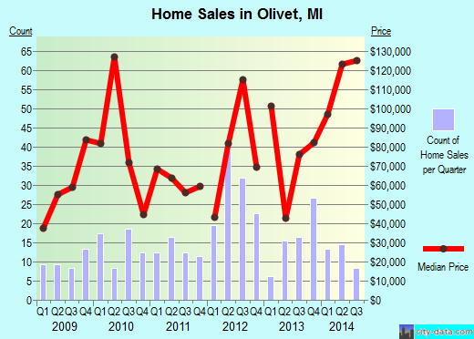 Olivet,MI real estate house value index trend