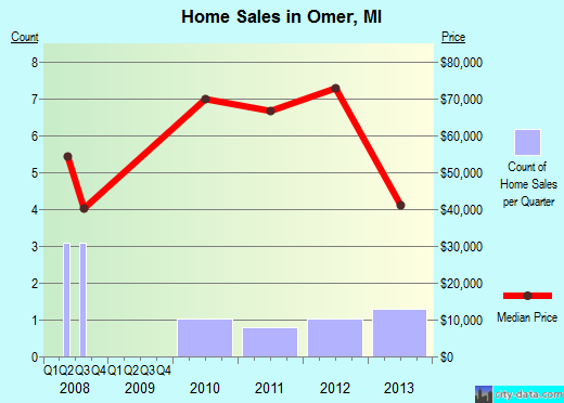 Omer,MI real estate house value index trend