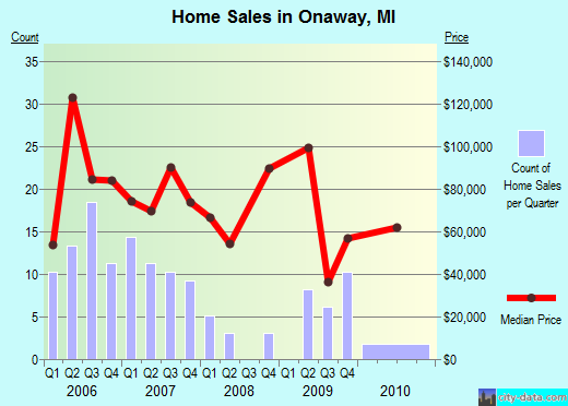 Onaway,MI real estate house value index trend