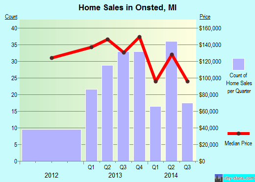 Onsted,MI real estate house value index trend