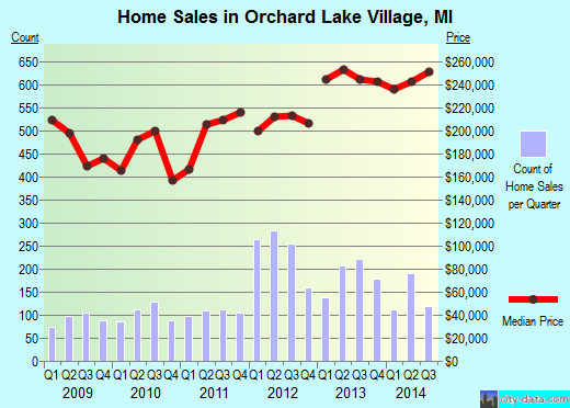 Orchard Lake Village,MI real estate house value index trend