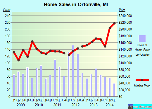 Ortonville,MI real estate house value index trend