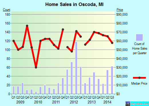 Oscoda,MI real estate house value index trend