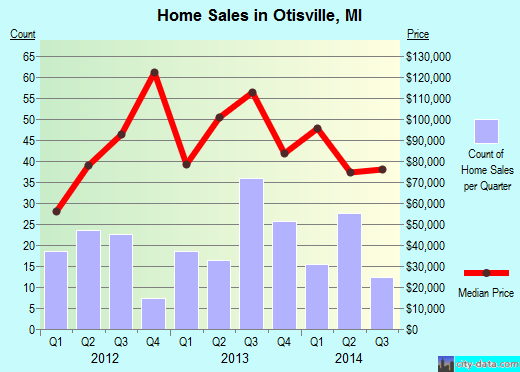 Otisville,MI real estate house value index trend