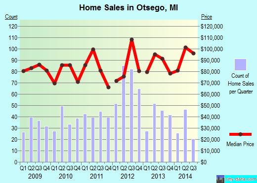 Otsego,MI real estate house value index trend