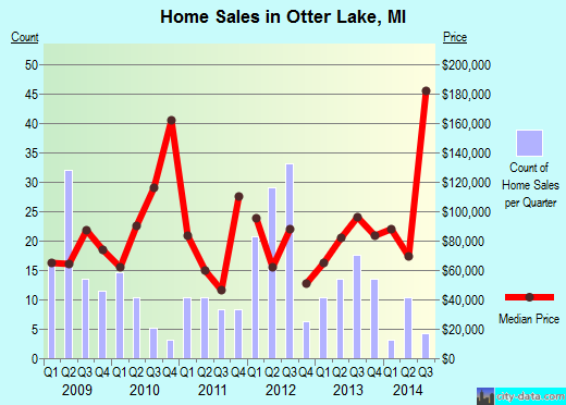 Otter Lake,MI real estate house value index trend