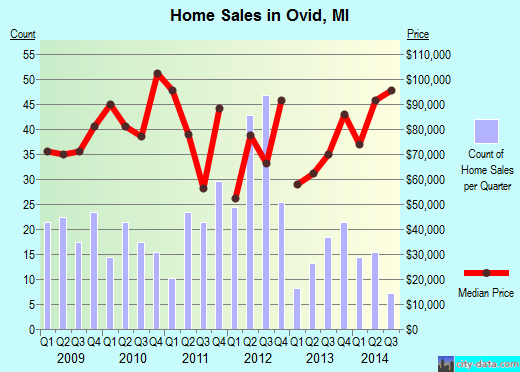 Ovid,MI real estate house value index trend