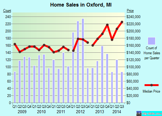 Oxford,MI real estate house value index trend