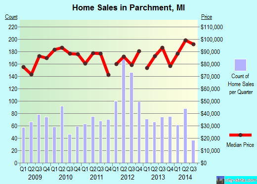 Parchment,MI real estate house value index trend
