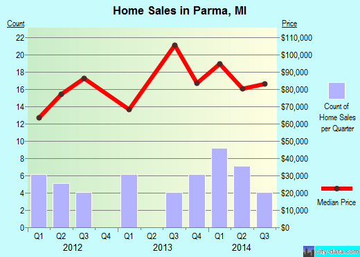 Parma,MI real estate house value index trend