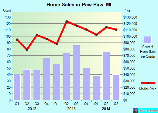 Paw Paw,MI real estate house value index trend