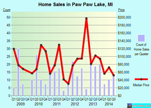 Paw Paw Lake,MI real estate house value index trend