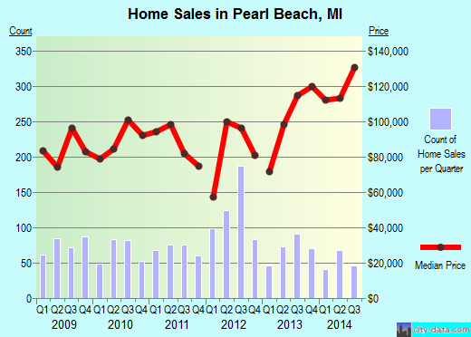 Pearl Beach,MI real estate house value index trend