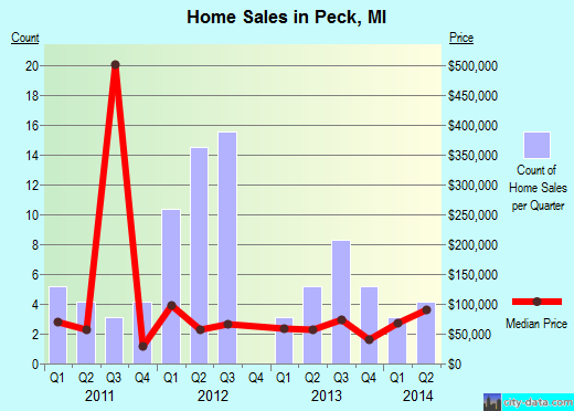 Peck,MI real estate house value index trend