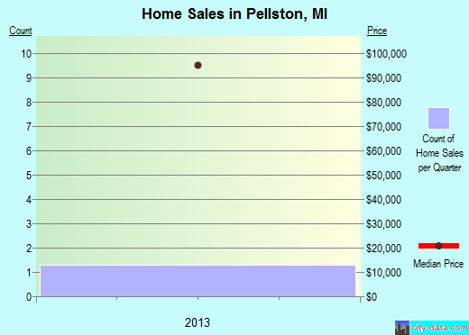 Pellston,MI real estate house value index trend