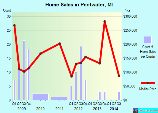 Pentwater,MI real estate house value index trend
