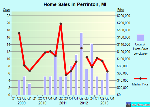Perrinton,MI real estate house value index trend