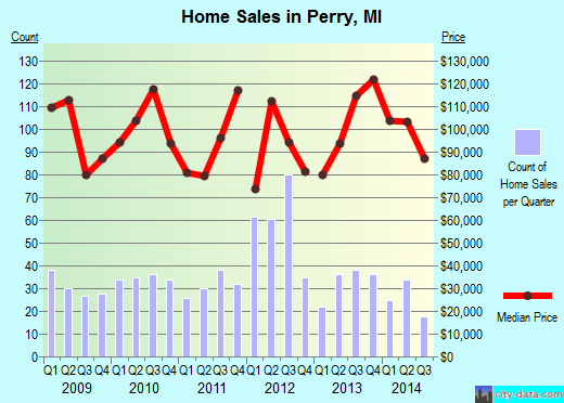 Perry,MI real estate house value index trend